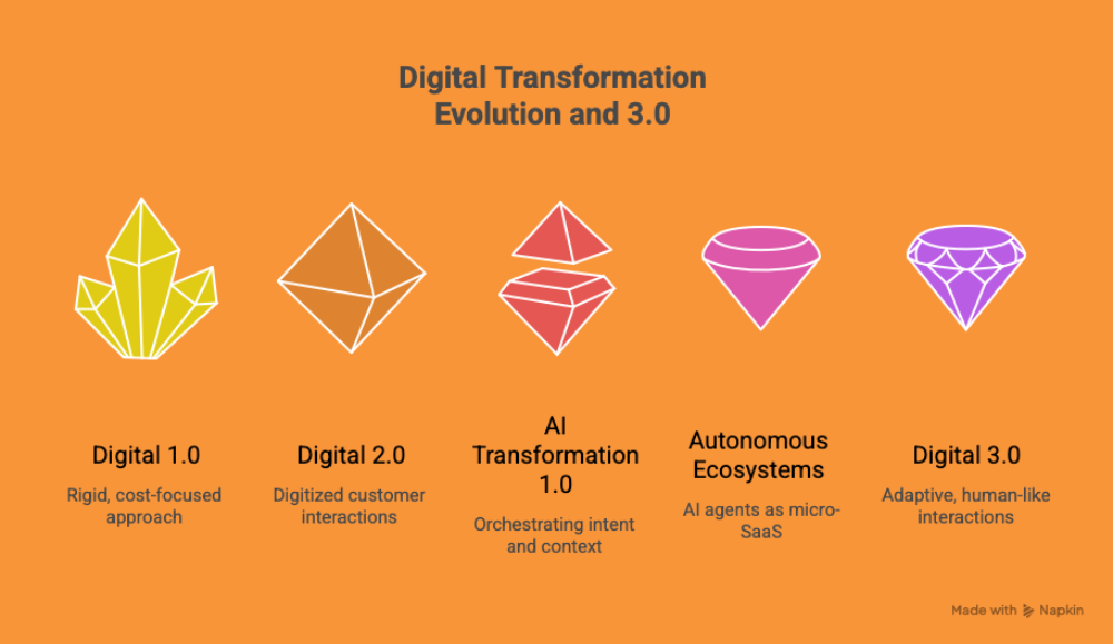 Illustration of Digital Transformation evolution highlighting five stages: Digital 1.0 (rigid, cost-focused), Digital 2.0 (digitized interactions), AI Transformation 1.0 (orchestrating intent and context), Autonomous Ecosystems (AI agents as micro-SaaS), and Digital 3.0 (adaptive, human-like interactions).