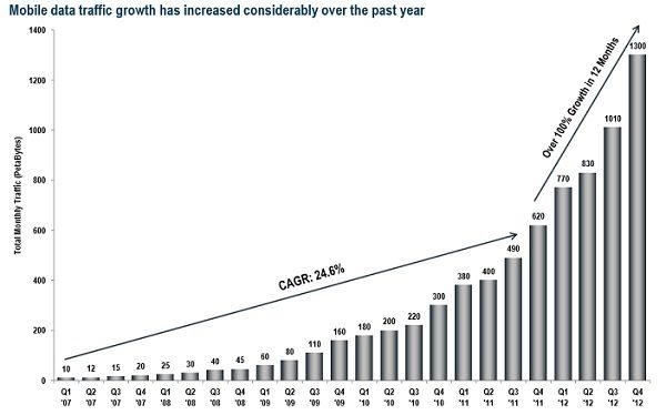 Information Management, Siemer Mobile Data Growth